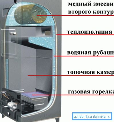 Gas boiler heating Don in the cut