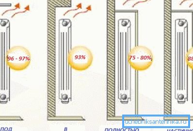 Where to install a radiator for its greater heat transfer Where to install a radiator for its greater heat transfer