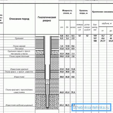 Geological well section into water. Geological well section into water.