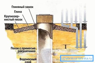 The clay lock will not allow dirty water to get inside. The clay lock will not allow dirty water to get inside.