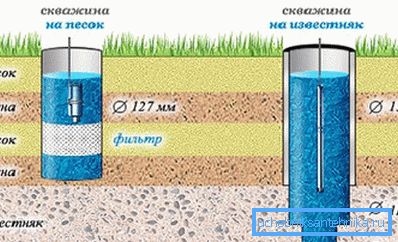 The depth of the artesian well and the well on the sand: photo. The depth of the artesian well and the well on the sand: photo.