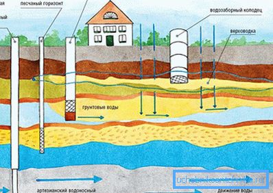 Water well depth Water well depth