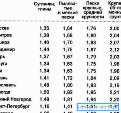 Depth of laying water pipes in different regions of the country Depth of laying water pipes in different regions of the country