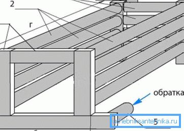 Horizontal tubular design: 1) steel profile 60x40x4 mm; 2) steel pipe 60x3-5 mm; 3) steel pipe 40x3-4 mm; 4) feed 50x4-5 mm; 5) return 50x4-5 mm; a) 360 mm; b) 40 mm; c) 300 mm; d) 800 mm Horizontal tubular design: 1) steel profile 60x40x4 mm; 2) steel pipe 60x3-5 mm; 3) steel pipe 40x3-4 mm; 4) feed 50x4-5 mm; 5) return 50x4-5 mm; a) 360 mm; b) 40 mm; c) 300 mm; d) 800 mm