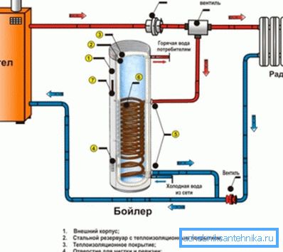 Hot water and heat supply in the country Hot water and heat supply in the country