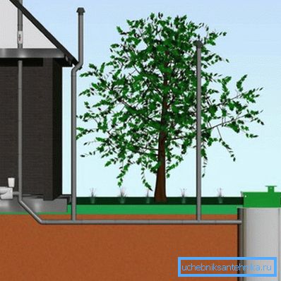 Graphic scheme of sewage ventilation in a private house Graphic scheme of sewage ventilation in a private house