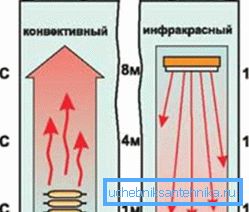 Graphic representation of the comparative test of the convector and the infrared device Graphic representation of the comparative test of the convector and the infrared device