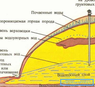 Graphic location of groundwater