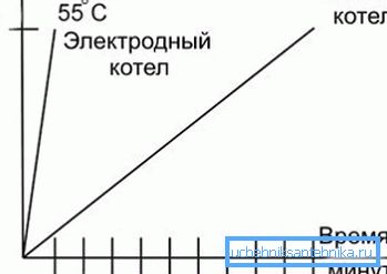 Graph of the efficiency of use of the electrode boiler compared to the heating device Graph of the efficiency of use of the electrode boiler compared to the heating device