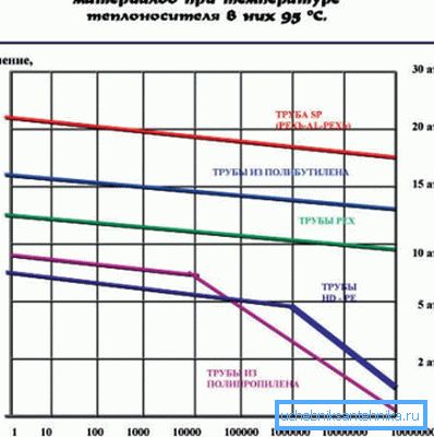 Graph showing the dependence of pipeline durability on system pressure Graph showing the dependence of pipeline durability on system pressure