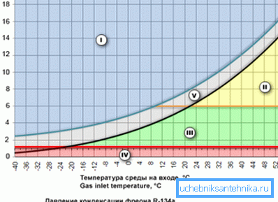 A graph showing the relationship of temperature and pressure at which the freon remains in a liquid state