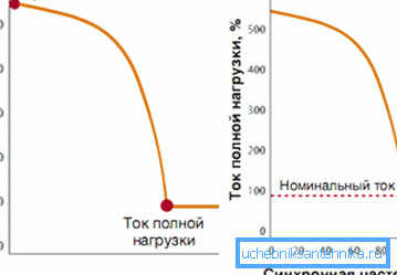 Graphs of values of starting currents in an electric motor demonstrate a fivefold increase in load current at start-up. Graphs of values of starting currents in an electric motor demonstrate a fivefold increase in load current at start-up.
