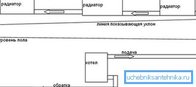 The gravity system requires a filling strip with a constant slope. The gravity system requires a filling strip with a constant slope.