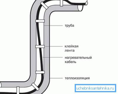 The heating cable will not allow the pipe to freeze at the peak of cold weather.