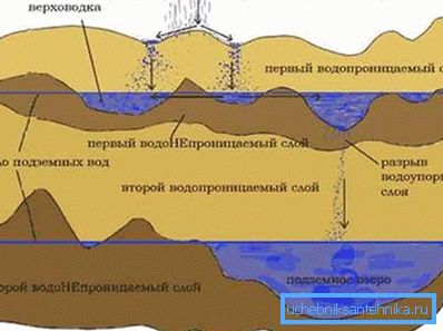 Soil layers Soil layers