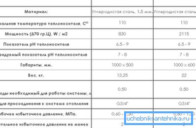 Characteristics of models of domestic production Characteristics of models of domestic production