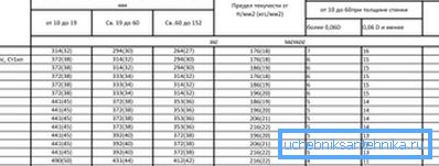 Characteristics of some types of steel Characteristics of some types of steel