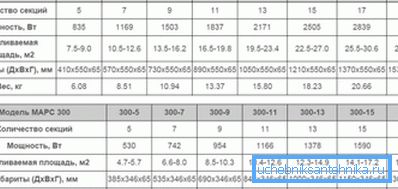Characteristics of copper-aluminum radiators popular in Russia