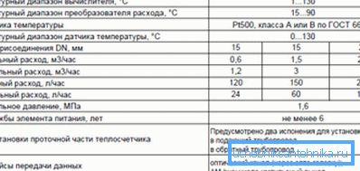 Characteristics of heating meters.