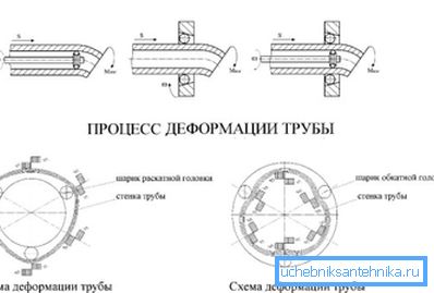 Cold deformation of the workpiece. Cold deformation of the workpiece.