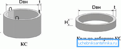 It is these dimensions that are essential for well rings: Dвн - inner diameter, t - wall thickness, H - element height