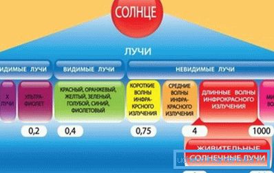 Infrared rays correspond to the wavelength of the radiation of our body Infrared rays correspond to the wavelength of the radiation of our body