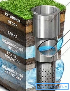 The instruction for drilling an artesian well urgently requires the creation of such a cascade of pipes with gradually decreasing diameter downwards. The instruction for drilling an artesian well urgently requires the creation of such a cascade of pipes with gradually decreasing diameter downwards.