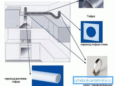 The use of corrugated pipes. The use of corrugated pipes.