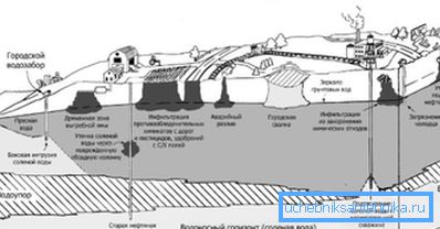 Sources of water pollution - drill well from them should be away. Sources of water pollution - drill well from them should be away.