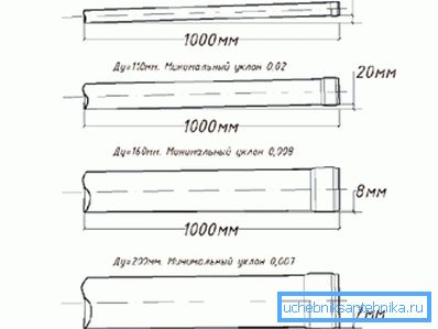 From the figure, one thing is clear - the smaller the diameter, the higher the desired angle From the figure, one thing is clear - the smaller the diameter, the higher the desired angle