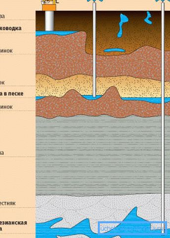 From the obvious advantages of such a well are: The benefits of the artesian well are obvious.
