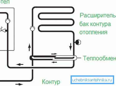 Isolation of the heating circuits from each other using an additional heat exchanger Isolation of the heating circuits from each other using an additional heat exchanger