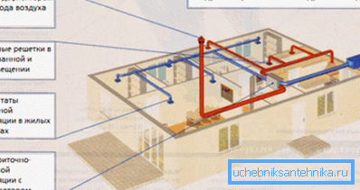 How to make forced ventilation of a wooden house with your own hands How to make forced ventilation of a wooden house with your own hands