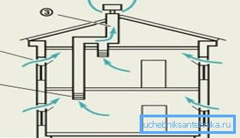 How should the air flow naturally penetrate the house and be removed from it How should the air flow naturally penetrate the house and be removed from it