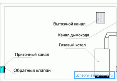 How equipped ventilation in the boiler house of a private house How equipped ventilation in the boiler house of a private house
