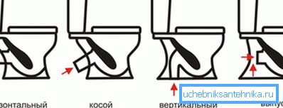 How to choose a toilet on the parameters of its release How to choose a toilet on the parameters of its release