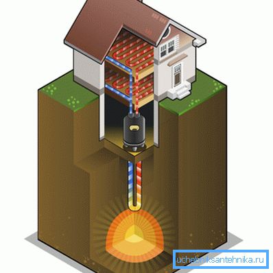 How is heating the heat of the land of a country house How is heating the heat of the land of a country house