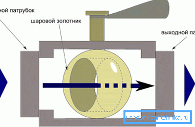 How does the ball valve How does the ball valve