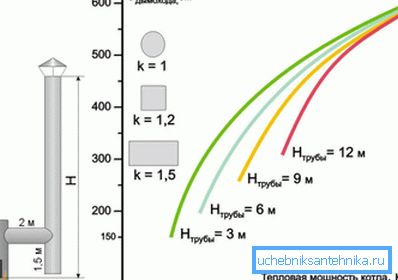 How to calculate the chimney for the heating boiler depending on the power of the latter How to calculate the chimney for the heating boiler depending on the power of the latter