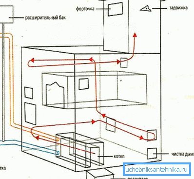 How to make the heating from the stove How to make the heating from the stove