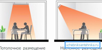 How to install a country house heating infrared heaters How to install a country house heating infrared heaters