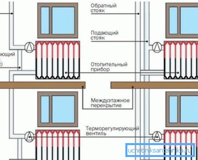 How one-pipe and two-pipe heating systems are installed for a multi-storey building How one-pipe and two-pipe heating systems are installed for a multi-storey building
