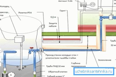 How to insulate water supply from the well How to insulate water supply from the well