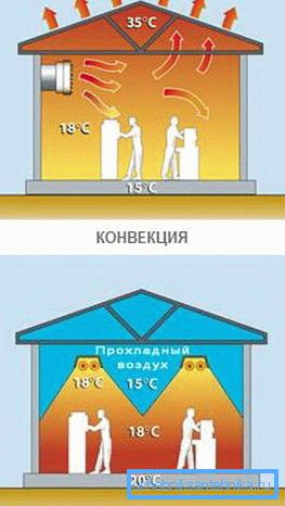 What is the distribution of heat in convection and radiant heating? What is the distribution of heat in convection and radiant heating?