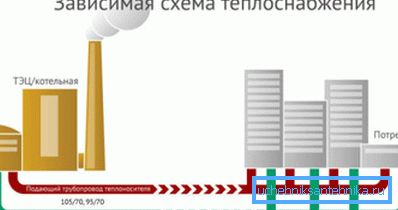 What does the dependent heating scheme look like? What does the dependent heating scheme look like?