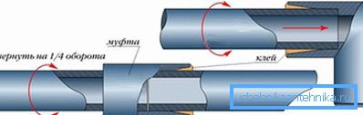 Adhesive bonding Adhesive bonding