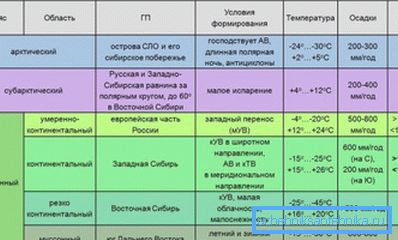 Climatic zones of Russia and their characteristics. Climatic zones of Russia and their characteristics.