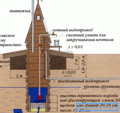 Well - a simple way to provide water to the house Well - a simple way to provide water to the house