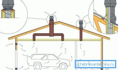 Combined garage ventilation scheme Combined garage ventilation scheme