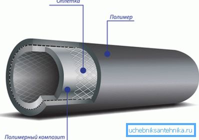 Composite pipe made of PE for the main gas pipeline. Composite pipe made of PE for the main gas pipeline.